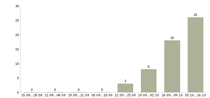 Работа сотрудники без опыта работы Хакасия - Число вакансий Хакасия по специальности сотрудники без опыта работы за 2 месяца