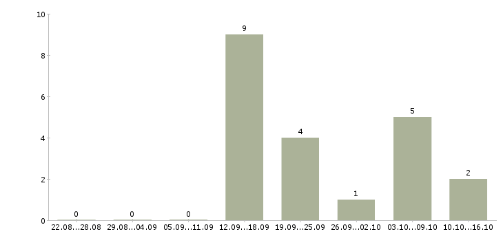 Работа менеджер по управлению персоналом Чувашия - Число вакансий Чувашия по специальности менеджер по управлению персоналом за 2 месяца