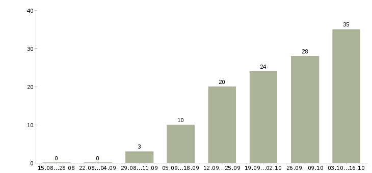 Работа специалист по оплатам Якутия - Число вакансий Якутия по специальности специалист по оплатам за 2 месяца