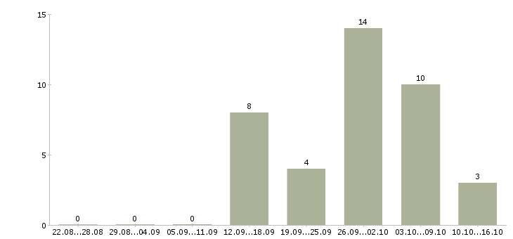 Работа менеджер на холодные звонки в Архангельске - Число вакансий в Архангельске по специальности менеджер на холодные звонки за 2 месяца