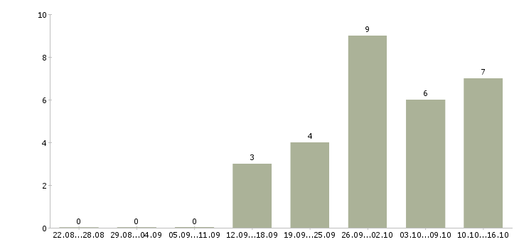 Работа требуются кассиры в Астрахани - Число вакансий в Астрахани по специальности требуются кассиры за 2 месяца
