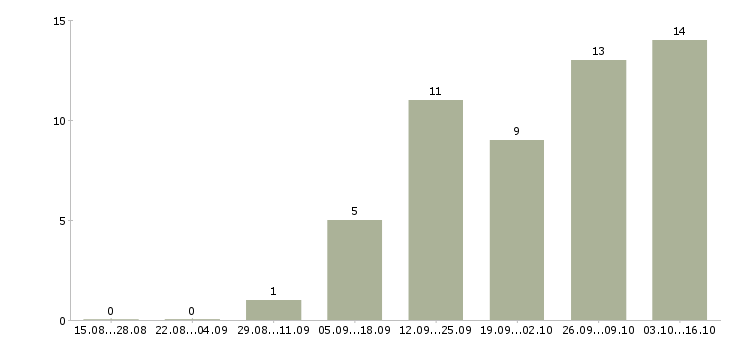 Работа менеджер по продажам в магазин в Балашихе - Число вакансий в Балашихе по специальности менеджер по продажам в магазин за 2 месяца