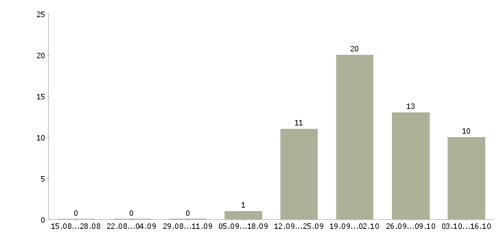 Работа продавец на подработку в Балашихе - Число вакансий в Балашихе по специальности продавец на подработку за 2 месяца