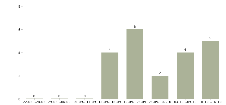 Работа менеджер региональных продаж в Брянске - Число вакансий в Брянске по специальности менеджер региональных продаж за 2 месяца