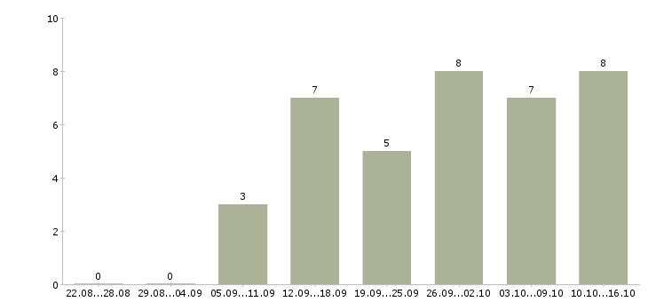 Работа подработка на компьютере в Владимире - Число вакансий в Владимире по специальности подработка на компьютере за 2 месяца