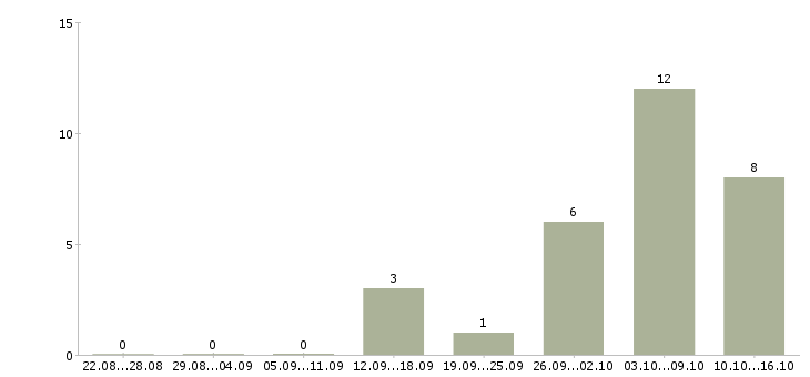 Работа торговый представитель на область в Волгограде - Число вакансий в Волгограде по специальности торговый представитель на область за 2 месяца
