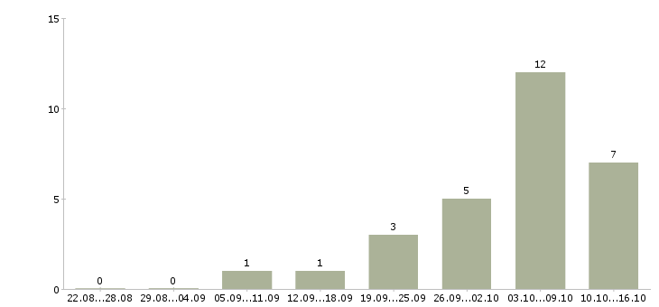 Работа фасовщицы на вахту в Волгограде - Число вакансий в Волгограде по специальности фасовщицы на вахту за 2 месяца