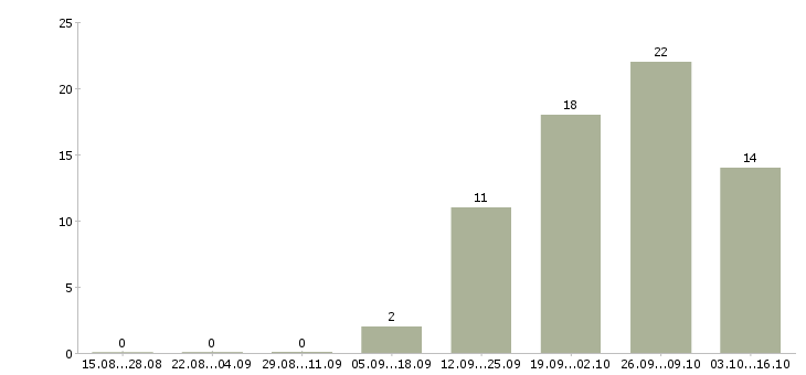 Работа офис менеджер без опыта в Вологде - Число вакансий в Вологде по специальности офис менеджер без опыта за 2 месяца