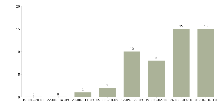 Работа инженер по строительному контролю в Воронеже - Число вакансий в Воронеже по специальности инженер по строительному контролю за 2 месяца