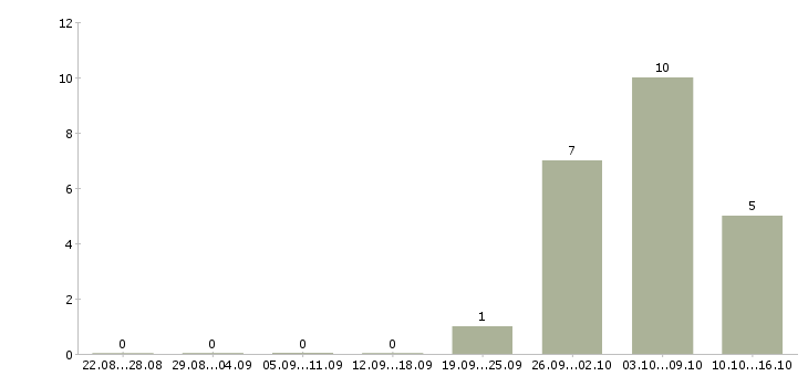 Работа менеджер по сопровождению клиентов в Дзержинске - Число вакансий в Дзержинске по специальности менеджер по сопровождению клиентов за 2 месяца