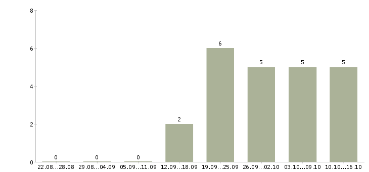 Работа главный бухгалтер на предприятие в Екатеринбурге - Число вакансий в Екатеринбурге по специальности главный бухгалтер на предприятие за 2 месяца