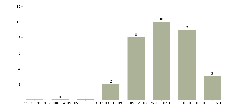 Работа охранники без опыта работы в Екатеринбурге - Число вакансий в Екатеринбурге по специальности охранники без опыта работы за 2 месяца