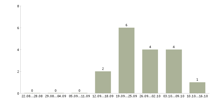 Работа руководитель транспортного отдела в Екатеринбурге - Число вакансий в Екатеринбурге по специальности руководитель транспортного отдела за 2 месяца
