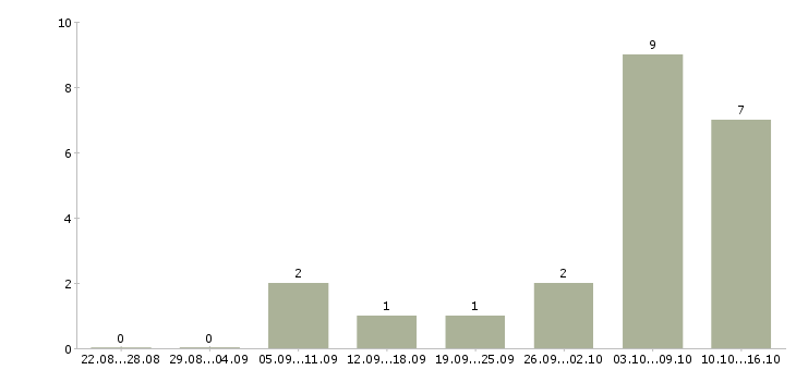 Работа сотрудник столовой в Иваново - Число вакансий в Иваново по специальности сотрудник столовой за 2 месяца