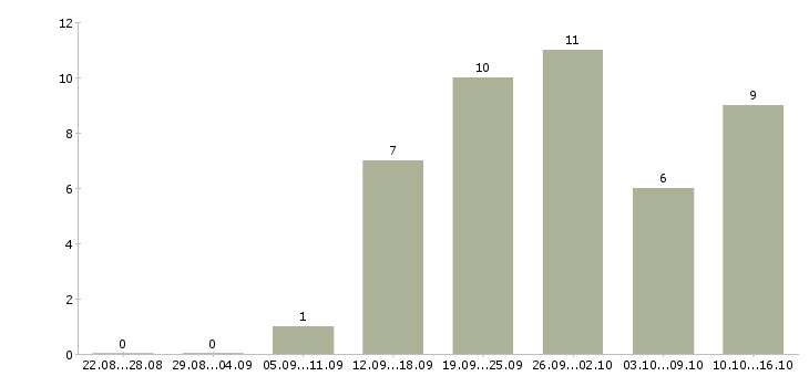 Работа руководитель в отдел развития в Ижевске - Число вакансий в Ижевске по специальности руководитель в отдел развития за 2 месяца
