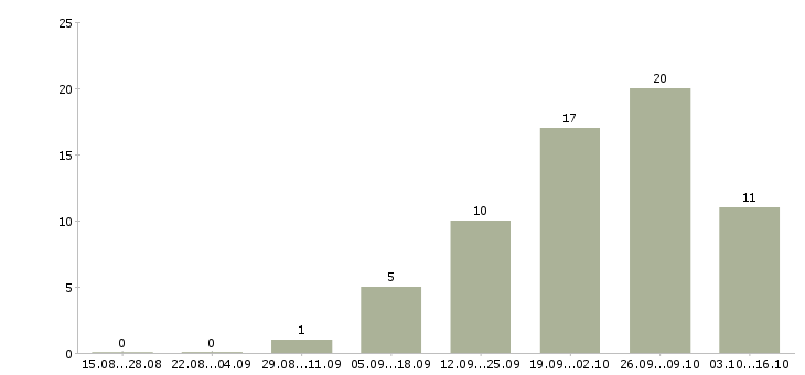 Работа аналитик процессов в Иркутске - Число вакансий в Иркутске по специальности аналитик процессов за 2 месяца