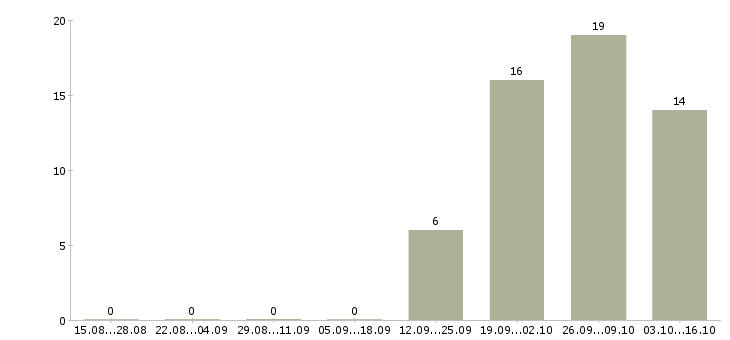 Работа начальник отдела обеспечения в Иркутске - Число вакансий в Иркутске по специальности начальник отдела обеспечения за 2 месяца