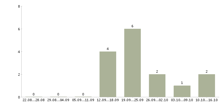 Работа менеджер по бронированию в Казани - Число вакансий в Казани по специальности менеджер по бронированию за 2 месяца