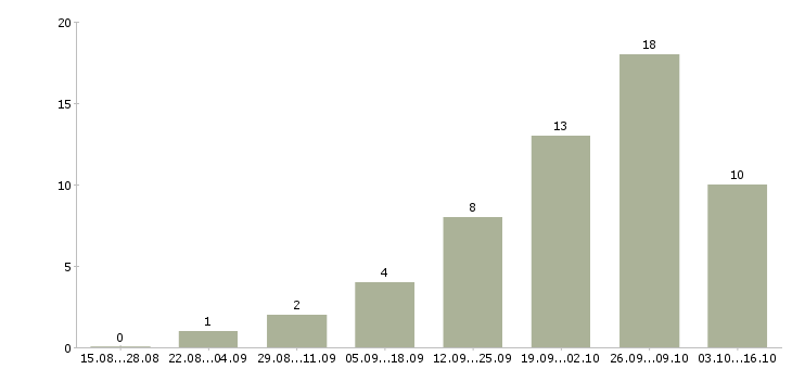 Работа специалист по тестированию в Казани - Число вакансий в Казани по специальности специалист по тестированию за 2 месяца