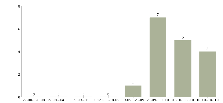 Работа токарь вахтой в Казани - Число вакансий в Казани по специальности токарь вахтой за 2 месяца