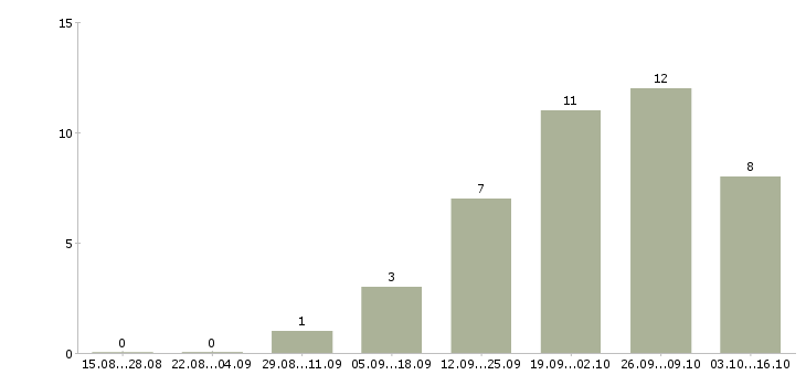 Работа упаковщики на производство в Казани - Число вакансий в Казани по специальности упаковщики на производство за 2 месяца