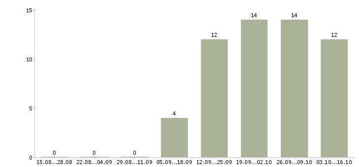 Работа менеджер по планированию в Калининграде - Число вакансий в Калининграде по специальности менеджер по планированию за 2 месяца