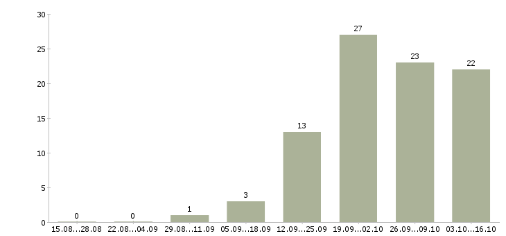 Работа специалист продаж и обслуживания в Кемерово - Число вакансий в Кемерово по специальности специалист продаж и обслуживания за 2 месяца