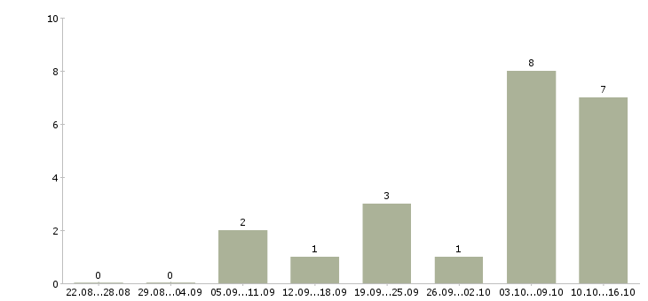 Работа менеджер по продажам региональный в Кирове - Число вакансий в Кирове по специальности менеджер по продажам региональный за 2 месяца