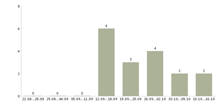 Работа менеджер страхования в Кирове - Число вакансий в Кирове по специальности менеджер страхования за 2 месяца