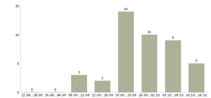 Работа подработка на компьютере в Кирове - Число вакансий в Кирове по специальности подработка на компьютере за 2 месяца