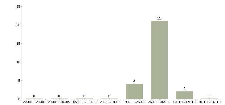 Работа сборщики на склад в Кирове - Число вакансий в Кирове по специальности сборщики на склад за 2 месяца