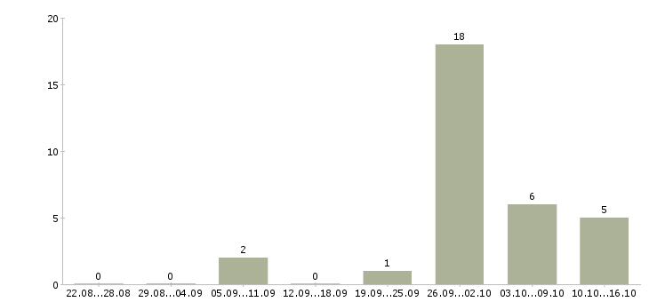 Работа сварщик на металлоконструкции в Краснодаре - Число вакансий в Краснодаре по специальности сварщик на металлоконструкции за 2 месяца