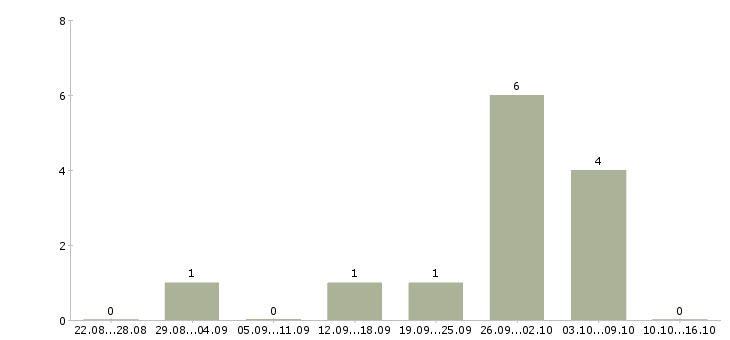 Работа в помощь администратору в Красноярске - Число вакансий в Красноярске по специальности в помощь администратору за 2 месяца