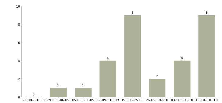 Работа инженер по ремонту техники в Красноярске - Число вакансий в Красноярске по специальности инженер по ремонту техники за 2 месяца