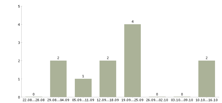 Работа менеджер по маркетингу и рекламе в Красноярске - Число вакансий в Красноярске по специальности менеджер по маркетингу и рекламе за 2 месяца