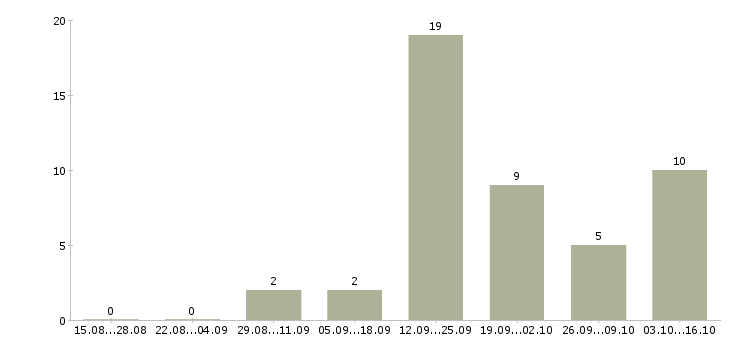 Работа требуется диспетчер в Красноярске - Число вакансий в Красноярске по специальности требуется диспетчер за 2 месяца