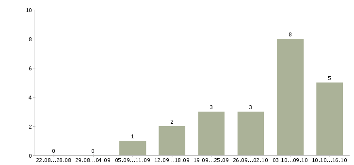 Работа торговый представитель с автомобилем в Кургане - Число вакансий в Кургане по специальности торговый представитель с автомобилем за 2 месяца