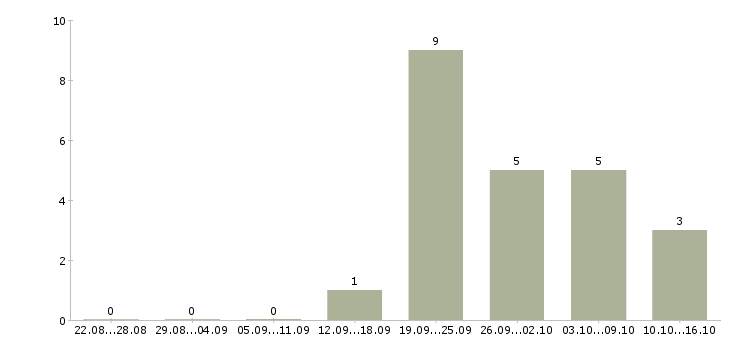 Работа бухгалтер по работе с клиентами в Курске - Число вакансий в Курске по специальности бухгалтер по работе с клиентами за 2 месяца