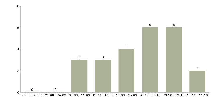Работа сотрудник по заявкам в Липецке - Число вакансий в Липецке по специальности сотрудник по заявкам за 2 месяца