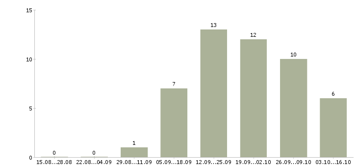 Работа специалист продаж и обслуживания в Оренбурге - Число вакансий в Оренбурге по специальности специалист продаж и обслуживания за 2 месяца