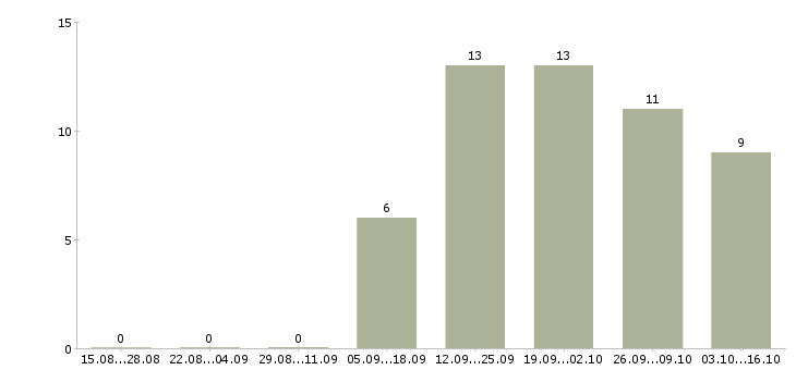 Работа менеджер по продажам в магазин в Орле - Число вакансий в Орле по специальности менеджер по продажам в магазин за 2 месяца