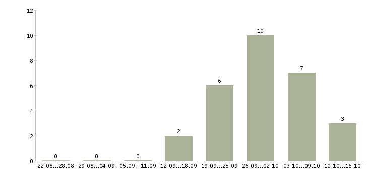 Работа менеджер на холодные звонки в Пензе - Число вакансий в Пензе по специальности менеджер на холодные звонки за 2 месяца