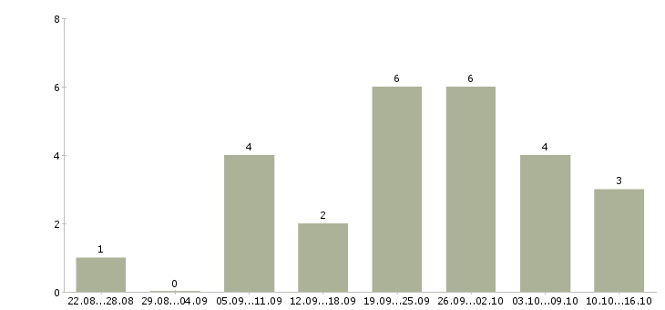 Работа сотрудник на рекламу в Пензе - Число вакансий в Пензе по специальности сотрудник на рекламу за 2 месяца