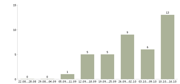 Работа удаленный менеджер продаж в Пензе - Число вакансий в Пензе по специальности удаленный менеджер продаж за 2 месяца