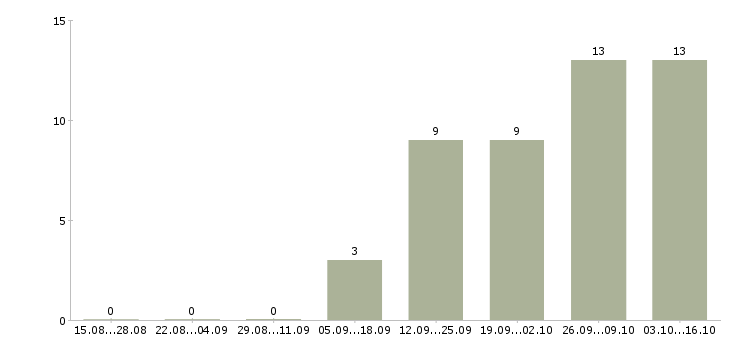 Работа аналитик процессов в Перми - Число вакансий в Перми по специальности аналитик процессов за 2 месяца