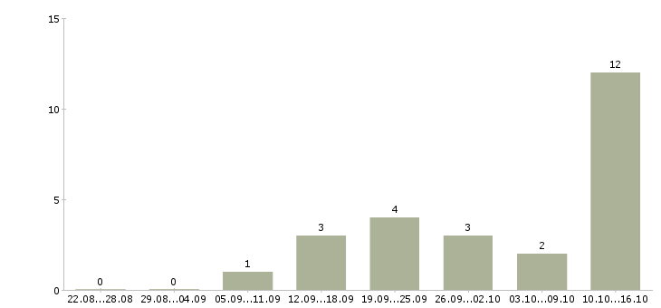 Работа рабочий строительных специальностей в Перми - Число вакансий в Перми по специальности рабочий строительных специальностей за 2 месяца