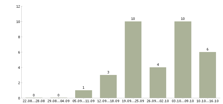 Работа секретарь организации в Перми - Число вакансий в Перми по специальности секретарь организации за 2 месяца