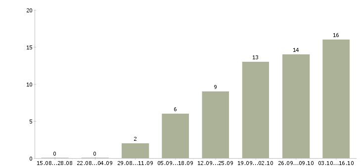 Работа директор сети магазинов в Рязани - Число вакансий в Рязани по специальности директор сети магазинов за 2 месяца