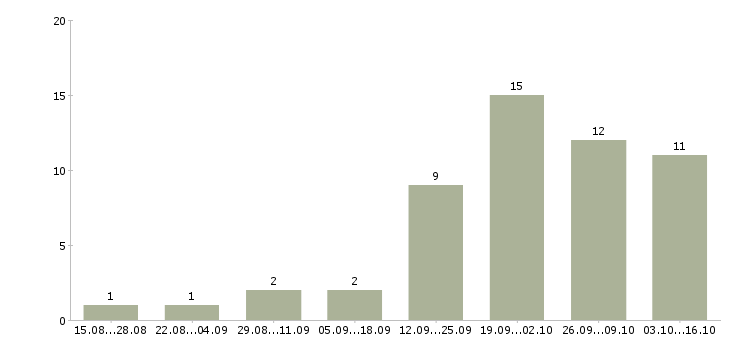 Работа транспортный рабочий в Рязани - Число вакансий в Рязани по специальности транспортный рабочий за 2 месяца