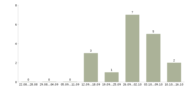 Работа директор магазин магнит в Самаре - Число вакансий в Самаре по специальности директор магазин магнит за 2 месяца
